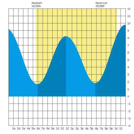 Camp Cove tide chart for Thursday, May 8, 2025