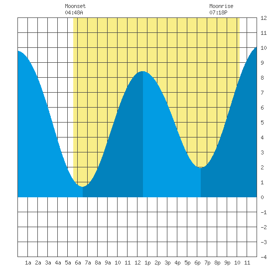 Camp Cove tide chart for Friday, May 9, 2025