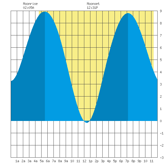 Camp Cove tide chart for Tuesday, June 17, 2025