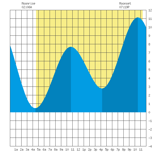 Camp Cove tide chart for Saturday, June 21, 2025