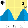 Camp Cove tide chart for Monday, June 2, 2025