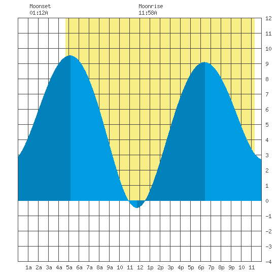 Camp Cove tide chart for Monday, June 30, 2025