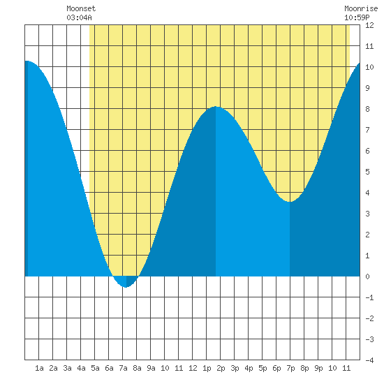 Camp Cove tide chart for Monday, June 9, 2025