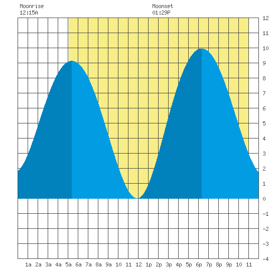 Camp Cove tide chart for Wednesday, July 16, 2025