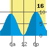 Camp Cove tide chart for Wednesday, July 16, 2025