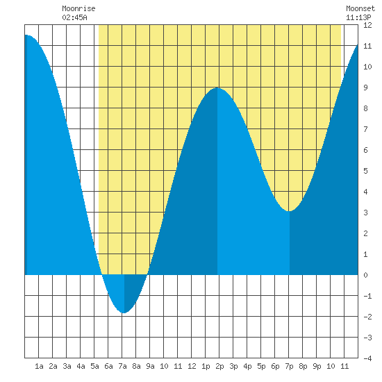 Camp Cove tide chart for Wednesday, July 23, 2025