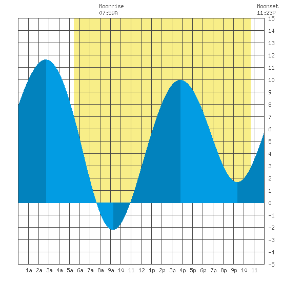 Camp Cove tide chart for Saturday, July 26, 2025