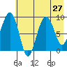 Camp Cove tide chart for Sunday, July 27, 2025
