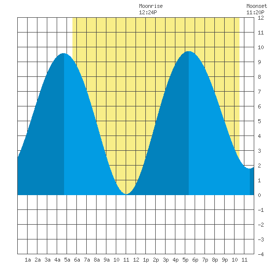 Camp Cove tide chart for Tuesday, July 29, 2025