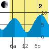 Camp Cove tide chart for Wednesday, July 2, 2025