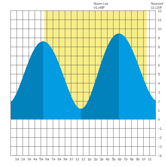 Camp Cove tide chart for Wednesday, July 30, 2025