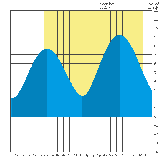 Camp Cove tide chart for Thursday, July 31, 2025