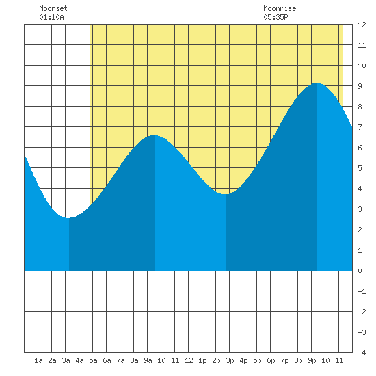 Camp Cove tide chart for Friday, July 4, 2025