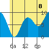Camp Cove tide chart for Tuesday, July 8, 2025