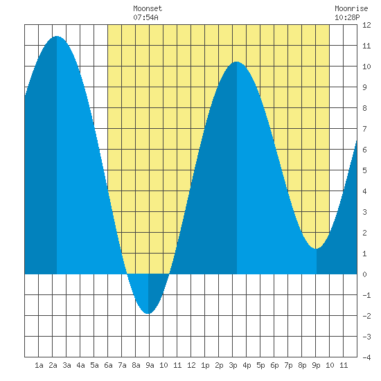 Camp Cove tide chart for Sunday, August 10, 2025