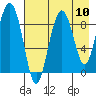 Camp Cove tide chart for Sunday, August 10, 2025