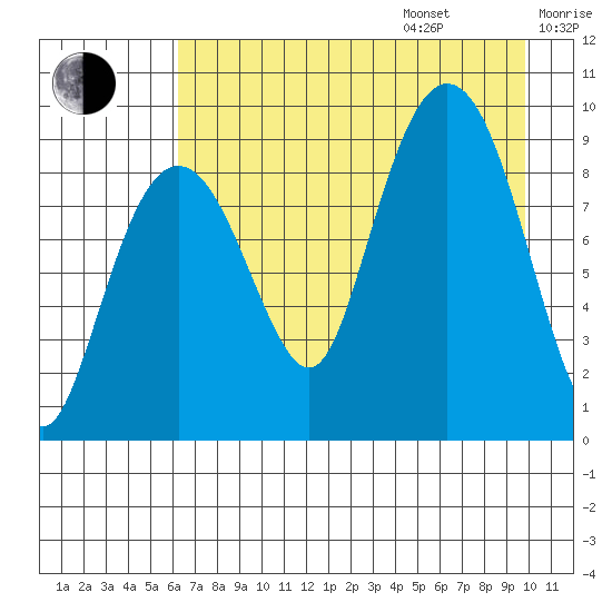 Camp Cove tide chart for Friday, August 15, 2025