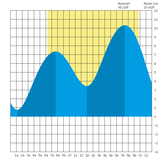Camp Cove tide chart for Saturday, August 16, 2025