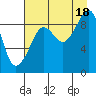 Camp Cove tide chart for Monday, August 18, 2025