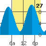 Camp Cove tide chart for Wednesday, August 27, 2025