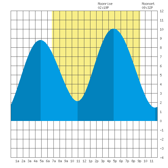 Camp Cove tide chart for Thursday, August 28, 2025