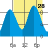 Camp Cove tide chart for Thursday, August 28, 2025
