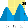 Camp Cove tide chart for Friday, August 29, 2025
