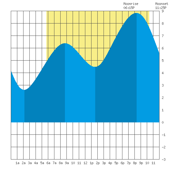 Camp Cove tide chart for Saturday, August 2, 2025