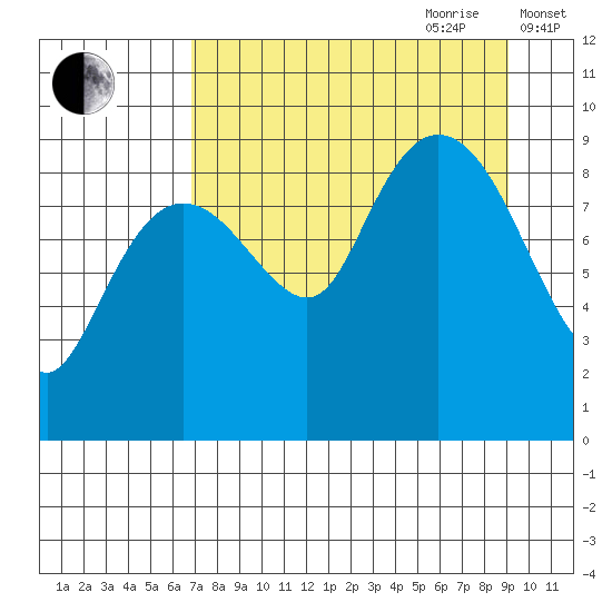 Camp Cove tide chart for Saturday, August 30, 2025