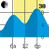 Camp Cove tide chart for Saturday, August 30, 2025