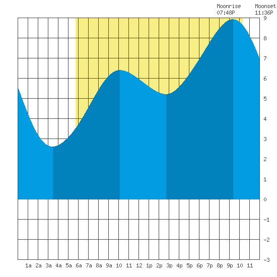 Camp Cove tide chart for Sunday, August 3, 2025
