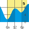 Camp Cove tide chart for Tuesday, August 5, 2025