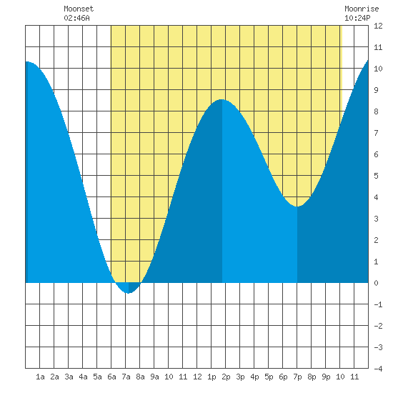 Camp Cove tide chart for Thursday, August 7, 2025