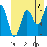 Camp Cove tide chart for Thursday, August 7, 2025