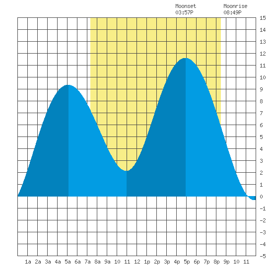 Camp Cove tide chart for Friday, September 12, 2025