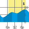 Camp Cove tide chart for Monday, September 1, 2025