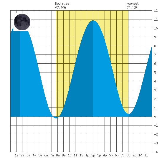 Camp Cove tide chart for Sunday, September 21, 2025