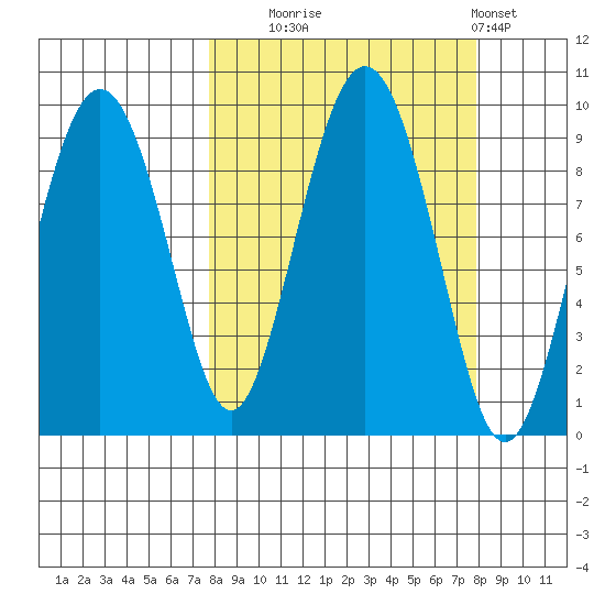 Camp Cove tide chart for Tuesday, September 23, 2025