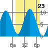 Camp Cove tide chart for Tuesday, September 23, 2025