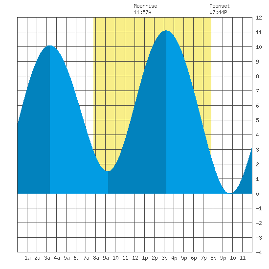 Camp Cove tide chart for Wednesday, September 24, 2025