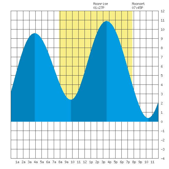 Camp Cove tide chart for Thursday, September 25, 2025