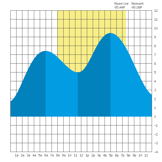 Camp Cove tide chart for Sunday, September 28, 2025