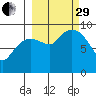Camp Cove tide chart for Monday, September 29, 2025