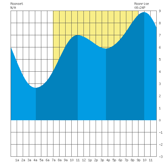 Camp Cove tide chart for Tuesday, September 2, 2025