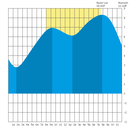 Camp Cove tide chart for Tuesday, September 30, 2025