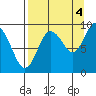 Camp Cove tide chart for Thursday, September 4, 2025