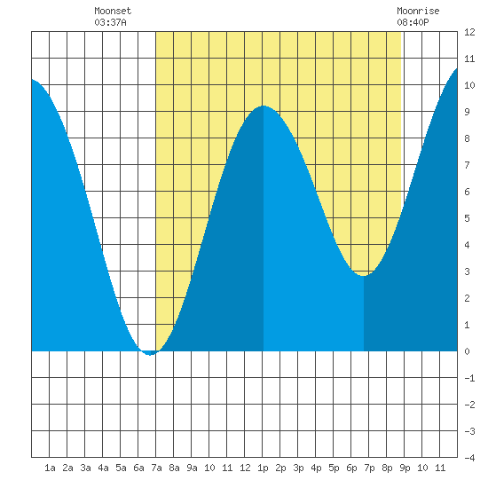 Camp Cove tide chart for Friday, September 5, 2025