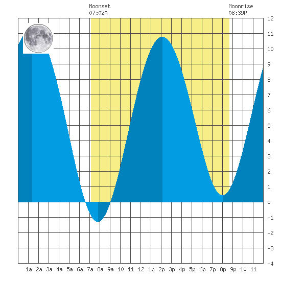 Camp Cove tide chart for Sunday, September 7, 2025