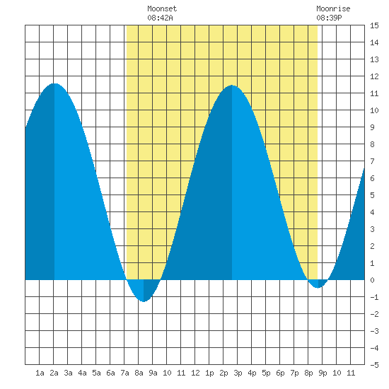 Camp Cove tide chart for Monday, September 8, 2025