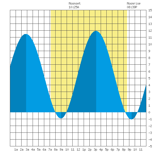 Camp Cove tide chart for Tuesday, September 9, 2025